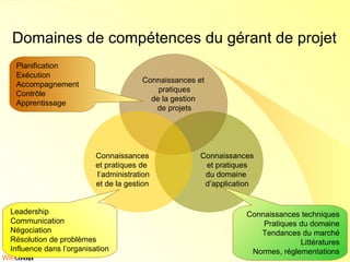 Domaines de compétences du gérant de projet Connaissances et  pratiques de la gestion  de projets Connaissances et pratiques de   l’administration et de la gestion Connaissances et pratiques du domaine  d’application Planification Exécution Accompagnement Contrôle Apprentissage Leadership Communication Négociation Résolution de problèmes Influence dans l’organisation Connaissances techniques Pratiques du domaine Tendances du marché Littératures Normes, réglementations 