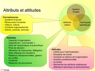 Attributs et attitudes Connaissances Système financier Ressources humaines Valeurs, culture Contexte organisationnel Clients, produits, services Habiletés Capacité d’organisation Capacité de « commander » Sens de l’autoanalyse et autocritique Prise de décision Allocation de ressources, délégation Style adéquat aux situations Relations interpersonnelles, gestion de conflits Créativité Rédaction de documents Attitudes Intérêt pour l’administration Discipline de travail Contacts en dehors de l’organisation Ambition professionnelle Curiosité Recherche de solutions antérieures (littérature technique et administrative) Gestion Projets Adminis- tration Techniques spécifiques 
