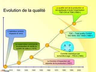Evolution de la qualité 1900 1910 1920 1930 1940 1950 1960 1970 1980 1990 2000 A  P C  D L’opérateur produit, inspecte et vend Le superviseur commande la production et vérifie la qualité de celle-ci (1918) La fonction d’inspection est séparée de la production (1937) Contrôle statistique par échantillonnage – PDCA (1960) TQC – Total quality Control ISO 9000, ISO 14000 (1980+) La qualité sort de la production et est appliquée à toute l’organisation TQC-CW et TQM (1990+) 