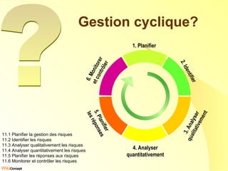 Gestion cyclique? ? 11.1 Planifier la gestion des risques 11.2 Identifier les risques 11.3 Analyser qualitativement les risques 11.4 Analyser quantitativement les risques 11.5 Planifier les réponses aux risques 11.6 Monitorer et contrôler les risques 2. Identifier 1. Planifier 3. Analyser qualitativement 4. Analyser quantitativement 5. Planifier les réponses 6. Monitorer et contrôler 