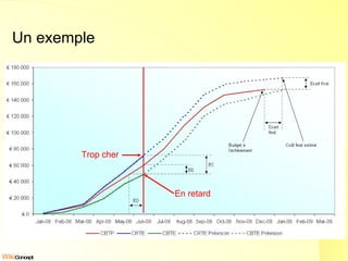 Un exemple Trop cher En retard 
