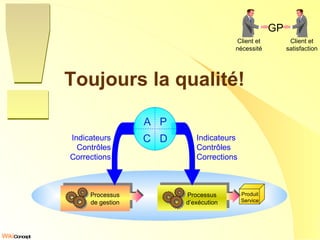 Toujours la qualité! ! Client et nécessité Processus d’exécution Produit Service Client et satisfaction Processus de gestion GP Indicateurs Contrôles Corrections Indicateurs Contrôles Corrections A  P C  D 