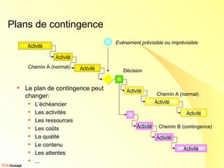 Plans de contingence Le plan de contingence peut changer: L’échéancier Les activités Les ressources Les coûts La qualité Le contenu Les attentes ... Décision Evénement prévisible ou imprévisible Activité Activité Activité Chemin A (normal) Activité Activité Activité Chemin B (contingence) u Activité Activité Activité Chemin A (normal) 