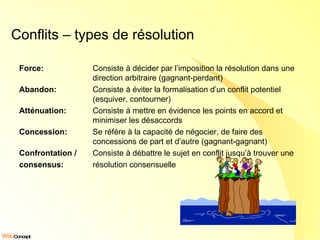 Conflits – types de résolution Force:   Consiste à décider par l’imposition la résolution dans une direction arbitraire (gagnant-perdant) Abandon:   Consiste à éviter la formalisation d’un conflit potentiel (esquiver, contourner) Atténuation:   Consiste à mettre en évidence les points en accord et minimiser les désaccords Concession:   Se réfère à la capacité de négocier, de faire des concessions de part et d’autre (gagnant-gagnant) Confrontation /   Consiste à débattre le sujet en conflit jusqu’à trouver une  consensus: résolution consensuelle 