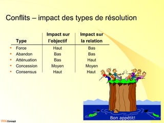Conflits – impact des types de résolution   Impact sur Impact sur Type  l’objectif la relation Force Haut Bas Abandon Bas Bas Atténuation Bas Haut Concession Moyen Moyen Consensus Haut Haut  Bon appétit! 