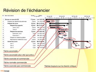 Révision de l’échéancier Tâche accomplie Tâche accomplie plus vite que prévu Tâche avancée et commencée Tâche normale commencée Tâche avancée pas commencée Tâches toujours sur le chemin critique 
