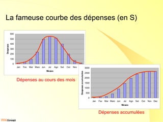 La fameuse courbe des dépenses (en S) Dépenses au cours des mois Dépenses accumulées 
