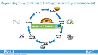 Beyond day 1 - Automation of Hadoop Cluster lifecycle management

…

Deploy

Custo
mize

Scaling

Tune
config
uration

Load
data
Execut
e jobs

© Copyright 2013 EMC Corporation. All rights reserved.

11

 