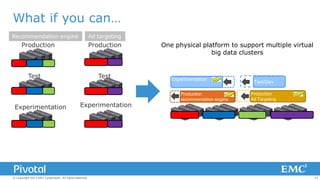 What if you can…
Recommendation engine

Ad targeting

Production

Production

Test

Experimentation

Test

Experimentation

© Copyright 2013 EMC Corporation. All rights reserved.

One physical platform to support multiple virtual
big data clusters

Experimentation
Production
recommendation engine

Test/Dev
Production
Ad Targeting

15

 