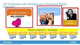 VM Containers with Isolation are a Tried and Tested
Approach
Reckless Workload 2

Hungry Workload 1

Noisy
Workload 3
VMware vSphere + Serengeti
Host

Host

© Copyright 2013 EMC Corporation. All rights reserved.

Host

Host

Host

Host

Host

18

 