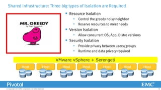 Shared infrastructure: Three big types of Isolation are Required

 Resource Isolation
• Control the greedy noisy neighbor
• Reserve resources to meet needs
 Version Isolation
• Allow concurrent OS, App, Distro versions
 Security Isolation
• Provide privacy between users/groups
• Runtime and data privacy required

VMware vSphere + Serengeti
Host

Host

© Copyright 2013 EMC Corporation. All rights reserved.

Host

Host

Host

Host

Host

19

 