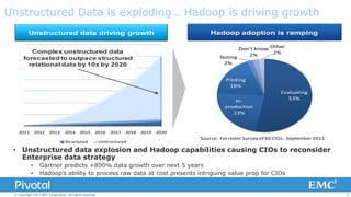 Unstructured Data is exploding… Hadoop is driving growth
Hadoop adoption is ramping

Unstructured data driving growth

Don't know Other
2%
2%
Testing
2%

Complex unstructured data
forecasted to outpace structured
relational data by 10x by 2020

Piloting
18%
Inproduction
23%

2011

2012

2013

2014

2015

2016

Structured

2017

2018

Unstructured

2019

Evaluating
53%

2020

Source: Forrester Survey of 60 CIOs , September 2011

• Unstructured data explosion and Hadoop capabilities causing CIOs to reconsider
Enterprise data strategy
•
•

Gartner predicts +800% data growth over next 5 years
Hadoop’s ability to process raw data at cost presents intriguing value prop for CIOs

© Copyright 2013 EMC Corporation. All rights reserved.

2

 