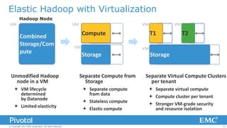 Elastic Hadoop with Virtualization
VM

Hadoop Node

Combined
Storage/Com
pute

Unmodified Hadoop
node in a VM
 VM lifecycle
determined
by Datanode
 Limited elasticity

© Copyright 2013 EMC Corporation. All rights reserved.

VM

VM

T1

Compute
VM

Storage
Separate Compute from
Storage
 Separate compute
from data
 Stateless compute
 Elastic compute

VM

VM

T2

Storage

Separate Virtual Compute Clusters
per tenant
 Separate virtual compute
 Compute cluster per tenant
 Stronger VM-grade security
and resource isolation

21

 
