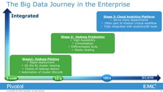 The Big Data Journey in the Enterprise
Integrated

Stage 3: Cloud Analytics Platform
• Serve many departments
• Often part of mission critical workflow
• Fully integrated with analytics/BI tools
Stage 2: Hadoop Production
 High Availability
 Consolidation
 Differentiated SLAs
 Elastic Scaling

Stage1: Hadoop Piloting
 Rapid deployment
 On the fly cluster resizing
 Choice of Hadoop distros
 Automation of cluster lifecycle

0 node

© Copyright 2013 EMC Corporation. All rights reserved.

10’s

100’s

Scale
23

 