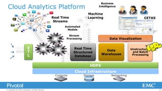 Business
Intelligence

Cloud Analytics Platform

Machine
Learning

Real Time
Streams

CETAS

Automated
Models
Stream
Processing

E
T
L

Data Visualization
…

Real Time
Structured
Database

Data
Warehouse

Unstructured
and Batch
Processing

HDFS
Compute

© Copyright 2013 EMC Corporation. All rights reserved.

Cloud Infrastructure
Storage

Networking

24

 
