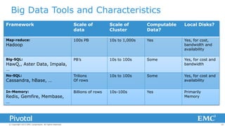 Big Data Tools and Characteristics
Framework

Scale of
data

Scale of
Cluster

Computable
Data?

Local Disks?

Map-reduce:

100s PB

10s to 1,000s

Yes

Yes, for cost,
bandwidth and
availability

Big-SQL:

PB’s

10s to 100s

Some

Yes, for cost and
bandwidth

No-SQL:

Cassandra, hBase, …

Trilions
Of rows

10s to 100s

Some

Yes, for cost and
availability

In-Memory:

Billions of rows

10s-100s

Yes

Primarily
Memory

Hadoop

HawQ,, Aster Data, Impala,
…

Redis, Gemfire, Membase,
…

© Copyright 2013 EMC Corporation. All rights reserved.

25

 
