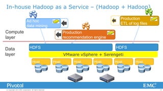 In-house Hadoop as a Service – (Hadoop + Hadoop)
Production
ETL of log files

Ad hoc
data mining

Compute
layer
Data
layer

Production
recommendation engine
HDFS

HDFS

VMware vSphere + Serengeti
Host

© Copyright 2013 EMC Corporation. All rights reserved.

Host

Host

Host

Host

Host

27

 