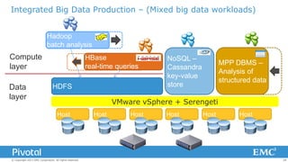 Integrated Big Data Production – (Mixed big data workloads)
Hadoop
batch analysis

Compute
layer
Data
layer

HBase
real-time queries
HDFS

NoSQL –
Cassandra
key-value
store

MPP DBMS –
Analysis of
structured data

VMware vSphere + Serengeti
Host

© Copyright 2013 EMC Corporation. All rights reserved.

Host

Host

Host

Host

Host

28

 