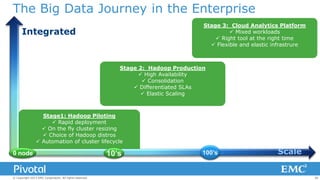 The Big Data Journey in the Enterprise
Stage 3: Cloud Analytics Platform
 Mixed workloads
 Right tool at the right time
 Flexible and elastic infrastrure

Integrated

Stage 2: Hadoop Production
 High Availability
 Consolidation
 Differentiated SLAs
 Elastic Scaling

Stage1: Hadoop Piloting
 Rapid deployment
 On the fly cluster resizing
 Choice of Hadoop distros
 Automation of cluster lifecycle

0 node

© Copyright 2013 EMC Corporation. All rights reserved.

10’s

100’s

Scale
30

 