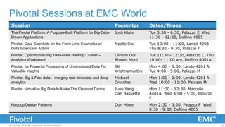 Pivotal Sessions at EMC World
Session

Presenter

Dates/Times

The Pivotal Platform: A Purpose-Built Platform for Big-DataDriven Applications

Josh Klahr

Tue 5:30 - 6:30, Palazzo E Wed
11:30 - 12:30, Delfino 4005

Pivotal: Data Scientists on the Front Line: Examples of
Data Science in Action

Noelle Sio

Tue 10:00 - 11:00, Lando 4205
Thu 8:30 - 9:30, Palazzo F

Pivotal: Operationalizing 1000-node Hadoop Cluster –
Analytics Workbench

Clinton Ooi
Bhavin Modi

Tue 11:30 - 12:30, Palazzo L Thu
10:00- 11:00 am, Delfino 4001A

Pivotal: for Powerful Processing of Unstructured Data For
Valuable Insights

SK
Krishnamurthy

Mon 4:00 - 5:00, Lando 4201 A
Tue 4:00 - 5:00, Palazzo M

Pivotal: Big & Fast data – merging real-time data and deep
analytics

Michael
Crutcher

Mon 1:00 - 2:00, Lando 4201 A
Wed 10:00 - 11:00, Palazzo M

Pivotal: Virtualize Big Data to Make The Elephant Dance

June Yang
Dan Baskette

Mon 11:30 - 12:30, Marcello
4401A Wed 4:00 - 5:00, Palazzo
E

Hadoop Design Patterns

Don Miner

Mon 2:30 - 3:30, Palazzo F Wed
8:30 - 9:30, Delfino 4005

© Copyright 2013 EMC Corporation. All rights reserved.

33

 