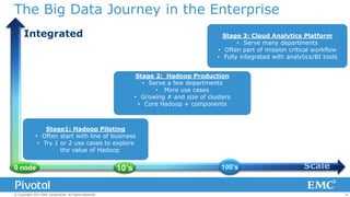 The Big Data Journey in the Enterprise
Integrated

Stage 3: Cloud Analytics Platform
• Serve many departments
• Often part of mission critical workflow
• Fully integrated with analytics/BI tools
Stage 2: Hadoop Production
• Serve a few departments
• More use cases
• Growing # and size of clusters
• Core Hadoop + components

Stage1: Hadoop Piloting
• Often start with line of business
• Try 1 or 2 use cases to explore
the value of Hadoop

0 node

© Copyright 2013 EMC Corporation. All rights reserved.

10’s

100’s

Scale
4

 
