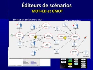 Éditeurs de scénarios
               MOT+LD et GMOT
ÉDITEUR DE SCÉNARIO G-MOT              IMS-LD Manifest

                             Parseur




              INTERPRÉTEUR
                                                 Parseur
                                        Éditeur MOT+LD
 