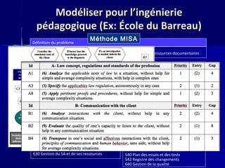 Modéliser pour l’ingénierie
  pédagogique (Ex: École du Barreau)
Définition du problème
                                Méthode MISA
100 Cadre de formation              104 Publics cibles
102 Objectifs de la formation                              108 Ressources documentaires
                                    106 Contexte actuel

Devis des connaissances                          Devis pédagogique
210 Orientation du modèle des connaissances      220 Orientations pédagogiques
212 Modèle des connaissances                     222 Réseau des événements
214 Tableau des compétences                      224 Propriétés des unités d’apprentissage
310 Contenu des unités d’apprentissage           320 Scénarios pédagogiques
410 Contenu des instruments                      322Propriétés des activités
610 Gestion des connaissances/compétences        420 Propriétés des instruments
                                                 620 Gestion des apprenants / facilitateurs

Devis des matériels                              Devis de diffusion
230 Orientations médiatiques                     240 Orientations de diffusion
330 Infrastructure de développement              242 Analyse coûts/bénéfices/impacts
430 Liste des matériels                          340 Plan des livraisons
                                                 440 Modèle de diffusion
432 Modèles des matériels                        442 Acteurs et ensembles didactiques
434 Éléments médiatiques                         444 Outils et moyens de communication
436 Documents sources                            446 Services et milieux de diffusion
630 Gestion du SA et de ses ressources           540 Plan des essais et des tests
                                                 542 Registre des changements
                                                 640 Gestion de la qualité
 