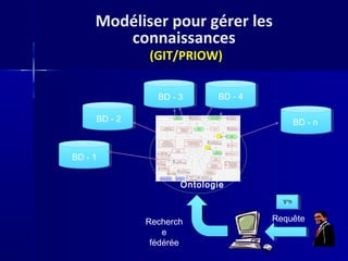 Modéliser pour gérer les
        connaissances
              (GIT/PRIOW)

                BD - 3      BD - 4

     BD - 2                                 BD - n



BD - 1


                     Ontologie
                                       »»

              Recherch               Requête
                  e
               fédérée
 