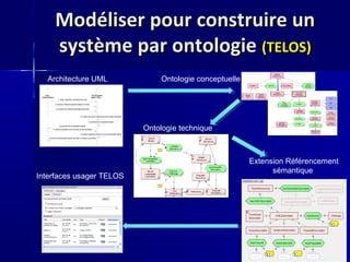 Modéliser pour construire un
    système par ontologie (TELOS)
  Architecture UML            Ontologie conceptuelle




                          Ontologie technique



                                                       Extension Référencement
                                                             sémantique
Interfaces usager TELOS
 