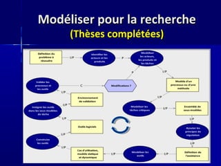 Modéliser pour la recherche
              (Thèses complétées)

   Modélisation de la méthode MISA (F. Crevier)
   Autogestion de l’apprentissage (D.Ruelland)
   Processus d’évolution des ontologies (D. Rogozan)
   Processus d’agrégation de composants (A. Masmoudi)
   Transformation des modèles semi-formels en ontologie
    (M. Héon)
   Modélisation de l’usager par compétences (L. Moulet)
   Modélisation de l’assistance en design pédagogique (V.
    Psyché)
   ….
 