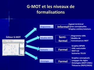 G-MOT et les niveaux de
                   formalisations

                                           Exposé écrit/oral
                      Diagramme
                       Diagramme   InformelCartes conceptuelles
                                           Graphes entités/relations


                                                Diagramme UML
Éditeur G-MOT         Modèle MOT
                      Modèle MOT    Semi-       Modèle de
                                    formel      Connaissances MOT

                                                 Graphes BPMN
                                                 UML exécutable
                      Scénario
                       Scénario    Formel        MOT+LD
                                                 Scénarios TELOS

                                                 Graphes conceptuels
                                                 Langages de règles
                      Ontologie
                       Ontologie   Formel        Ontologies (MOT+OWL)
                                                 Thésaurus (RDFS/SKOS)
 