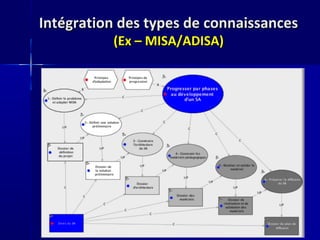 Intégration des types de connaissances
          (Ex – MISA/ADISA)
 