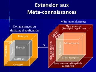 Extension aux
                                 Méta-connaissances
                                                                     Méta-connaissances
               Connaissances du                                                Méta-principes
                                                                           (Stratégies cognitives)
             domaine d’application




                                             i ts -
                                           fa éta
                         Principes




                                            M
             s




                                          Méta-procédurees
            it




                                                                             Méta-énoncés




                                                             Méta-traces
         Fa




                                      A
Procédures




                                            (Habiletés)
                       Énoncés
             Traces




                      Exemples                                             Méta-exemples

                  Concepts                              Méta-concepts (Propriétés
                                                              cognitives)
 