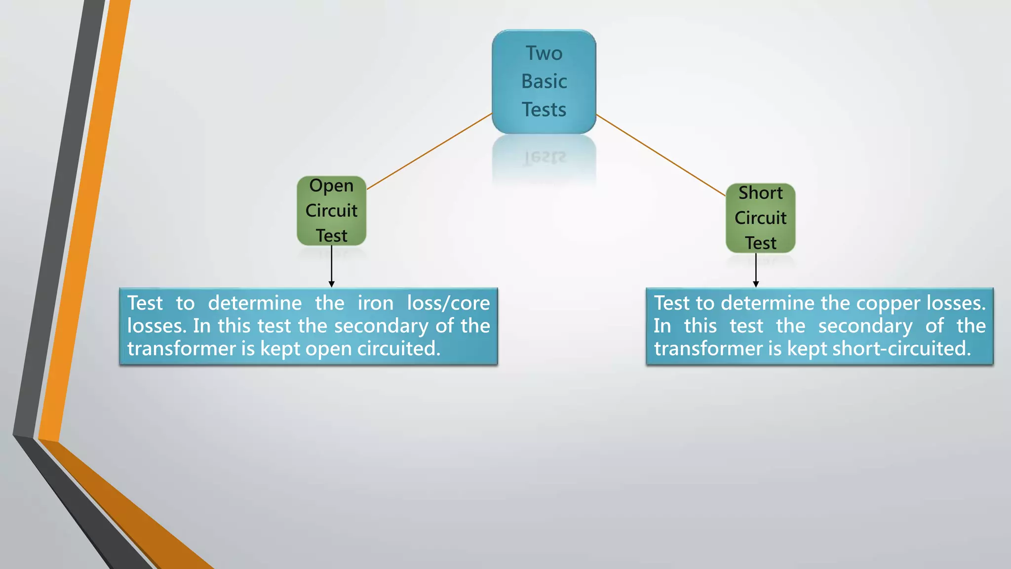 Two
Basic
Tests
Open
Circuit
Test
Short
Circuit
Test
Test to determine the iron loss/core
losses. In this test the secondary of the
transformer is kept open circuited.
Test to determine the copper losses.
In this test the secondary of the
transformer is kept short-circuited.
 