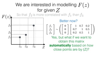 f1
f2
f3
We are interested in modelling
for given
Z
Z
So that is more correlated with than
z1 z2 z3
F(z)
F(z)
f1f2 f3
Better now?
2
4
f1
f2
f3
3
5 ⇠
0
@
2
4
0
0
0
3
5
2
4
1 0.7 0.2
0.7 1 0.5
0.2 0.5 1
3
5
1
A
Yes, but what if we want to
obtain this matrix
automatically based on how
close points are by (Z)?
 