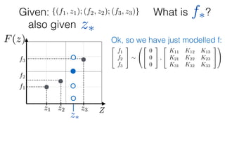 What is ?
f1
f2
f3
Zz1 z2 z3
F(z)
Given: {(f1, z1); (f2, z2); (f3, z3)}
z⇤
z⇤also given
f⇤
Ok, so we have just modelled f:
2
4
f1
f2
f3
3
5 ⇠
0
@
2
4
0
0
0
3
5 ,
2
4
K11 K12 K13
K21 K22 K23
K31 K32 K33
3
5
1
A
 