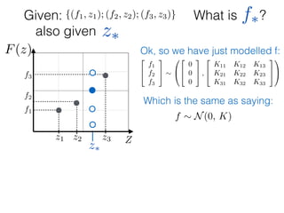 What is ?
f1
f2
f3
Zz1 z2 z3
F(z)
Given: {(f1, z1); (f2, z2); (f3, z3)}
z⇤
z⇤also given
f⇤
Ok, so we have just modelled f:
2
4
f1
f2
f3
3
5 ⇠
0
@
2
4
0
0
0
3
5 ,
2
4
K11 K12 K13
K21 K22 K23
K31 K32 K33
3
5
1
A
Which is the same as saying:
f ⇠ N(0, K)
 
