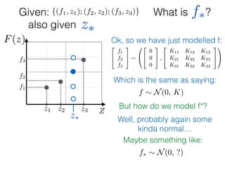 What is ?
f1
f2
f3
Zz1 z2 z3
F(z)
Given: {(f1, z1); (f2, z2); (f3, z3)}
z⇤
z⇤also given
f⇤
Ok, so we have just modelled f:
2
4
f1
f2
f3
3
5 ⇠
0
@
2
4
0
0
0
3
5 ,
2
4
K11 K12 K13
K21 K22 K23
K31 K32 K33
3
5
1
A
Which is the same as saying:
f ⇠ N(0, K)
But how do we model f*?
Well, probably again some
kinda normal…
Maybe something like:
f⇤ ⇠ N(0, ?)
 