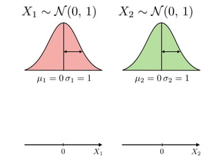 X1 X20 0
X2 ⇠ N(0, 1)X1 ⇠ N(0, 1)
µ1 = 0 1 = 1 µ2 = 0 2 = 1
 