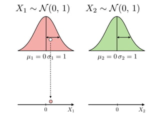 µ1 = 0 1 = 1 µ2 = 0 2 = 1
X1 X20 0
X2 ⇠ N(0, 1)X1 ⇠ N(0, 1)
 