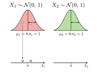 µ1 = 0 1 = 1 µ2 = 0 2 = 1
X1 X20 0
X2 ⇠ N(0, 1)X1 ⇠ N(0, 1)
 