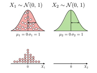 µ1 = 0 1 = 1 µ2 = 0 2 = 1
X1 X20 0
X2 ⇠ N(0, 1)X1 ⇠ N(0, 1)
 