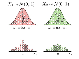µ1 = 0 1 = 1 µ2 = 0 2 = 1
X1 X20 0
X2 ⇠ N(0, 1)X1 ⇠ N(0, 1)
 