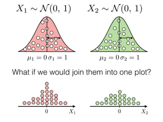 µ1 = 0 1 = 1 µ2 = 0 2 = 1
X1 X20 0
X2 ⇠ N(0, 1)X1 ⇠ N(0, 1)
What if we would join them into one plot?
 