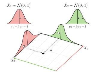 µ1 = 0 1 = 1 µ2 = 0 2 = 1
0
X2 ⇠ N(0, 1)X1 ⇠ N(0, 1)
X2
X1
 