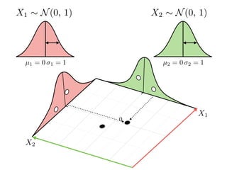 µ1 = 0 1 = 1 µ2 = 0 2 = 1
0
X2 ⇠ N(0, 1)X1 ⇠ N(0, 1)
X2
X1
 