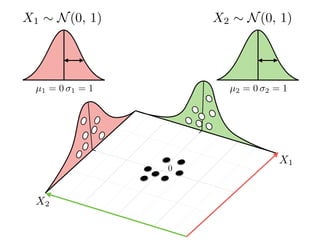 µ1 = 0 1 = 1 µ2 = 0 2 = 1
0
X2 ⇠ N(0, 1)X1 ⇠ N(0, 1)
X2
X1
 