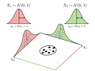 µ1 = 0 1 = 1 µ2 = 0 2 = 1
0
X2 ⇠ N(0, 1)X1 ⇠ N(0, 1)
X2
X1
 