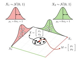 X2
X1
µ1 = 0 1 = 1 µ2 = 0 2 = 1
0
M =

µ1
µ2
X =

x1
x2
X2 ⇠ N(0, 1)X1 ⇠ N(0, 1)
 