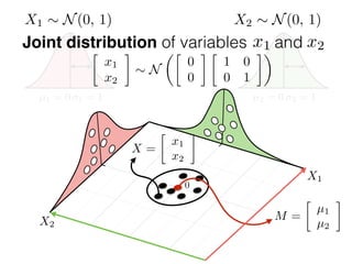 µ1 = 0 1 = 1 µ2 = 0 2 = 1
0
M =

µ1
µ2
X2 ⇠ N(0, 1)X1 ⇠ N(0, 1)

x1
x2
⇠ N
✓
0
0

1 0
0 1
◆
Joint distribution of variables and
X =

x1
x2
x1 x2
X2
X1
 